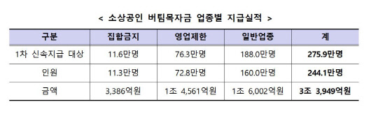 <11∼14일 소상공인 버팀목자금 업종별 지급실적 현황>